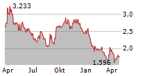 DREAM IMPACT TRUST Chart 1 Jahr