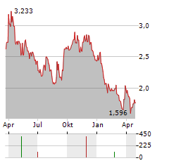 DREAM IMPACT TRUST Aktie Chart 1 Jahr