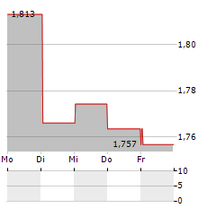 DREAM IMPACT TRUST Aktie 5-Tage-Chart