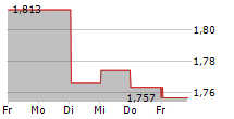 DREAM IMPACT TRUST 5-Tage-Chart