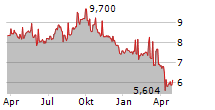 DREAM INDUSTRIAL REAL ESTATE INVESTMENT TRUST Chart 1 Jahr