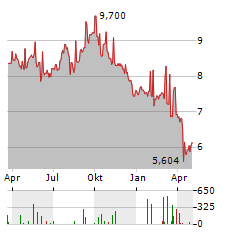 DREAM INDUSTRIAL REAL ESTATE INVESTMENT TRUST Aktie Chart 1 Jahr