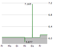 DREAM INDUSTRIAL REAL ESTATE INVESTMENT TRUST Chart 1 Jahr