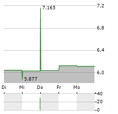 DREAM INDUSTRIAL REAL ESTATE INVESTMENT TRUST Aktie 5-Tage-Chart