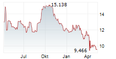 DREAM OFFICE REAL ESTATE INVESTMENT TRUST Chart 1 Jahr