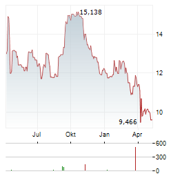 DREAM OFFICE REIT Aktie Chart 1 Jahr