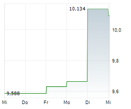 DREAM OFFICE REAL ESTATE INVESTMENT TRUST Chart 1 Jahr