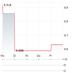 DREAM OFFICE REIT Aktie 5-Tage-Chart