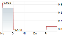 DREAM OFFICE REAL ESTATE INVESTMENT TRUST 5-Tage-Chart