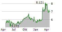 DREAM RESIDENTIAL REAL ESTATE INVESTMENT TRUST Chart 1 Jahr