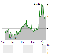 DREAM RESIDENTIAL REIT Aktie Chart 1 Jahr