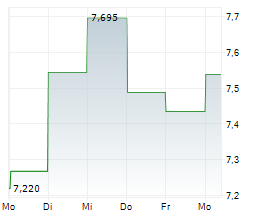 DREAM RESIDENTIAL REAL ESTATE INVESTMENT TRUST Chart 1 Jahr