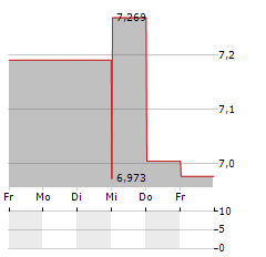 DREAM RESIDENTIAL REIT Aktie 5-Tage-Chart