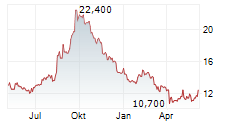 DREAM UNLIMITED CORP Chart 1 Jahr