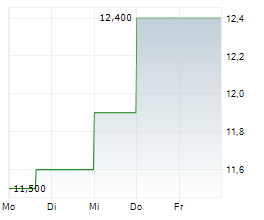 DREAM UNLIMITED CORP Chart 1 Jahr