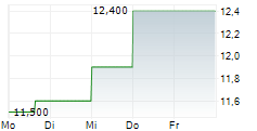 DREAM UNLIMITED CORP 5-Tage-Chart