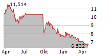 DRI HEALTHCARE TRUST Chart 1 Jahr