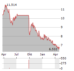 DRI HEALTHCARE TRUST Aktie Chart 1 Jahr