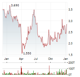 DRILLING TOOLS INTERNATIONAL Aktie Chart 1 Jahr