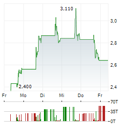 DRILLING TOOLS INTERNATIONAL Aktie 5-Tage-Chart
