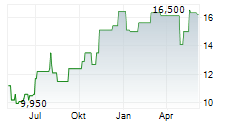 DRIVEN BRANDS HOLDINGS INC Chart 1 Jahr