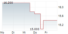 DRIVEN BRANDS HOLDINGS INC 5-Tage-Chart