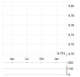 DRONE UCITS ETF Aktie Chart 1 Jahr