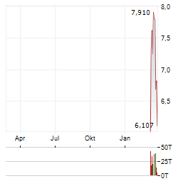 DRONE UCITS ETF Aktie Chart 1 Jahr
