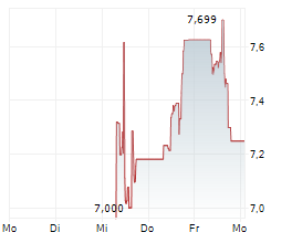 DRONE UCITS ETF Chart 1 Jahr