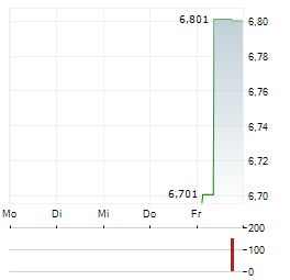 DRONE UCITS ETF Aktie 5-Tage-Chart