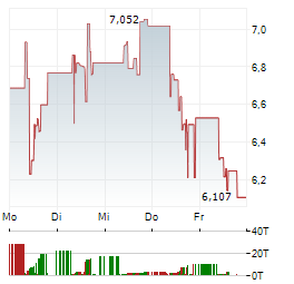 DRONE UCITS ETF Aktie 5-Tage-Chart
