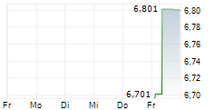 DRONE UCITS ETF 5-Tage-Chart