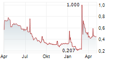 DRONE VOLT SACA Chart 1 Jahr