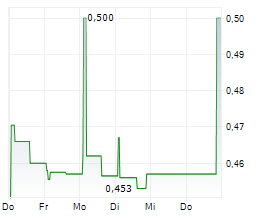 DRONE VOLT SACA Chart 1 Jahr