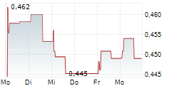 DRONE VOLT SACA 5-Tage-Chart