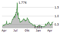 DRONESHIELD LIMITED Chart 1 Jahr