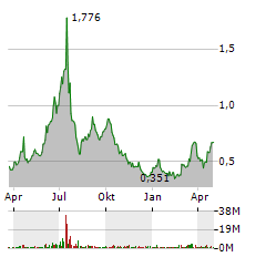 DRONESHIELD Aktie Chart 1 Jahr