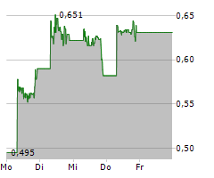 DRONESHIELD LIMITED Chart 1 Jahr