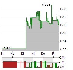 DRONESHIELD Aktie 5-Tage-Chart