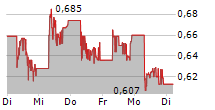 DRONESHIELD LIMITED 5-Tage-Chart