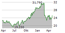 DROPBOX INC Chart 1 Jahr