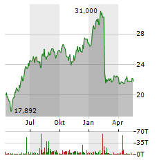DROPBOX Aktie Chart 1 Jahr