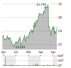 DROPBOX Aktie Chart 1 Jahr