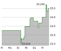 DROPBOX INC Chart 1 Jahr