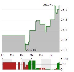 DROPBOX Aktie 5-Tage-Chart