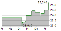 DROPBOX INC 5-Tage-Chart