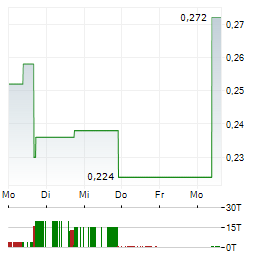 DRYDEN GOLD Aktie 5-Tage-Chart