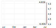 DSC HOLDINGS LTD ADR Chart 1 Jahr