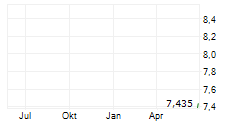 DSC HOLDINGS LTD ADR Chart 1 Jahr