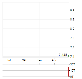 DSC HOLDINGS Aktie Chart 1 Jahr